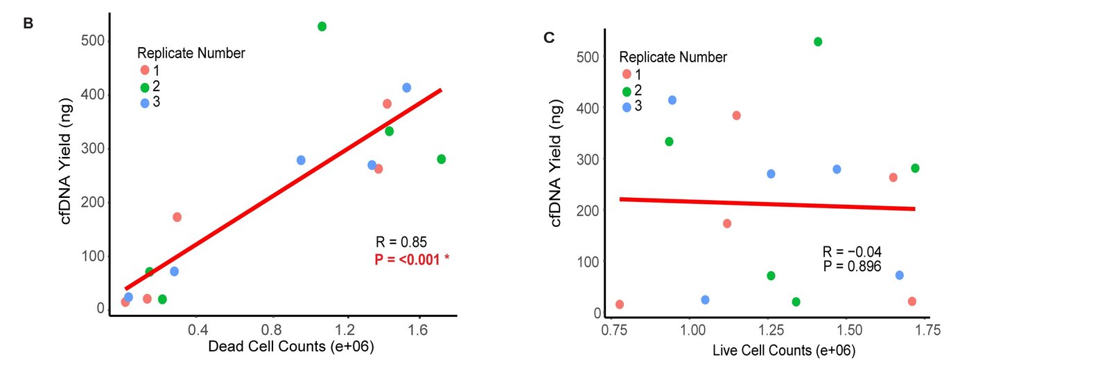 Two scatter plots for temozolomide-treated GBM43 cultures, with points colored by replicate. cfDNA yield correlates strongly with dead cell counts (R = 0.85, P < 0.001) and does not correlate with live cell counts (R = −0.04, P = 0.896).