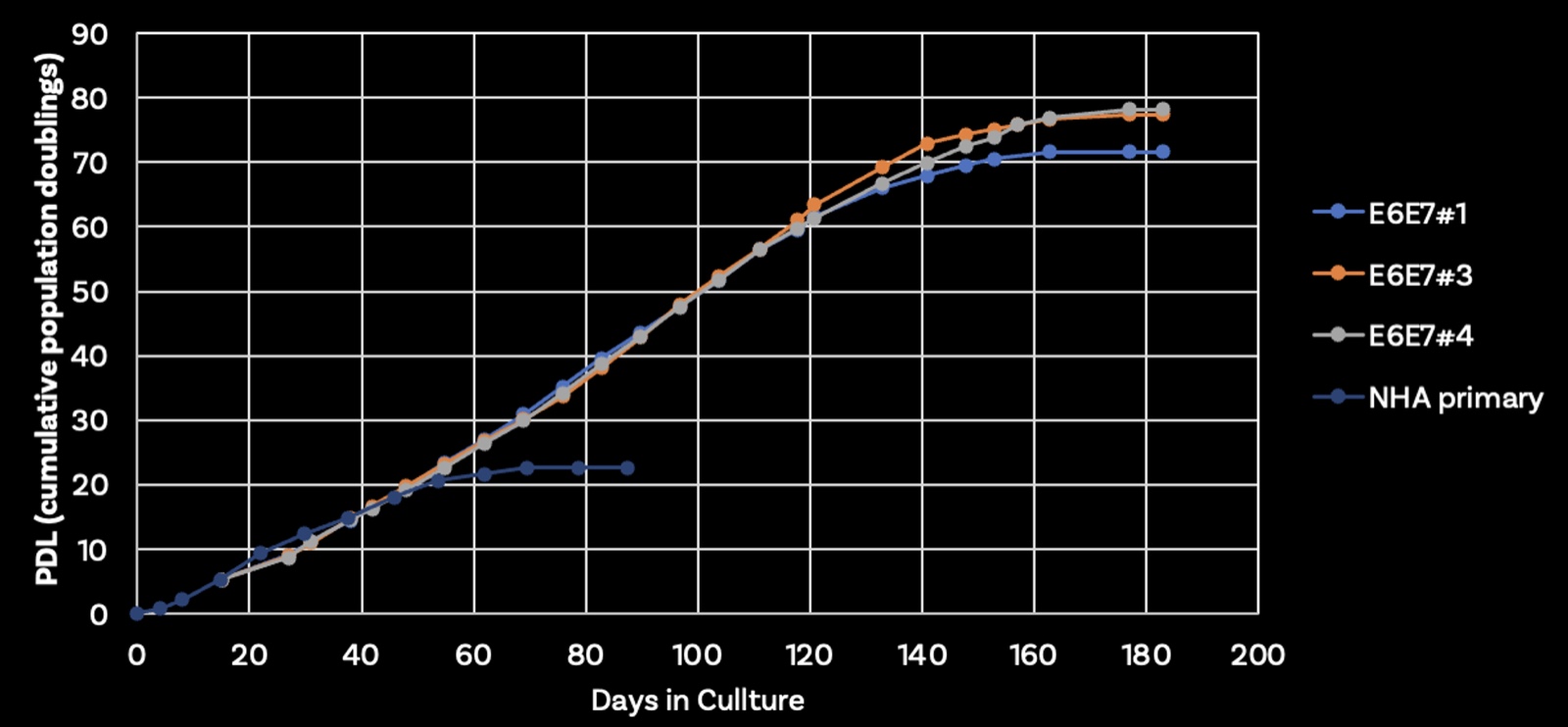 The longitudinal growth curve showing the senescence and crisis growth plateaus